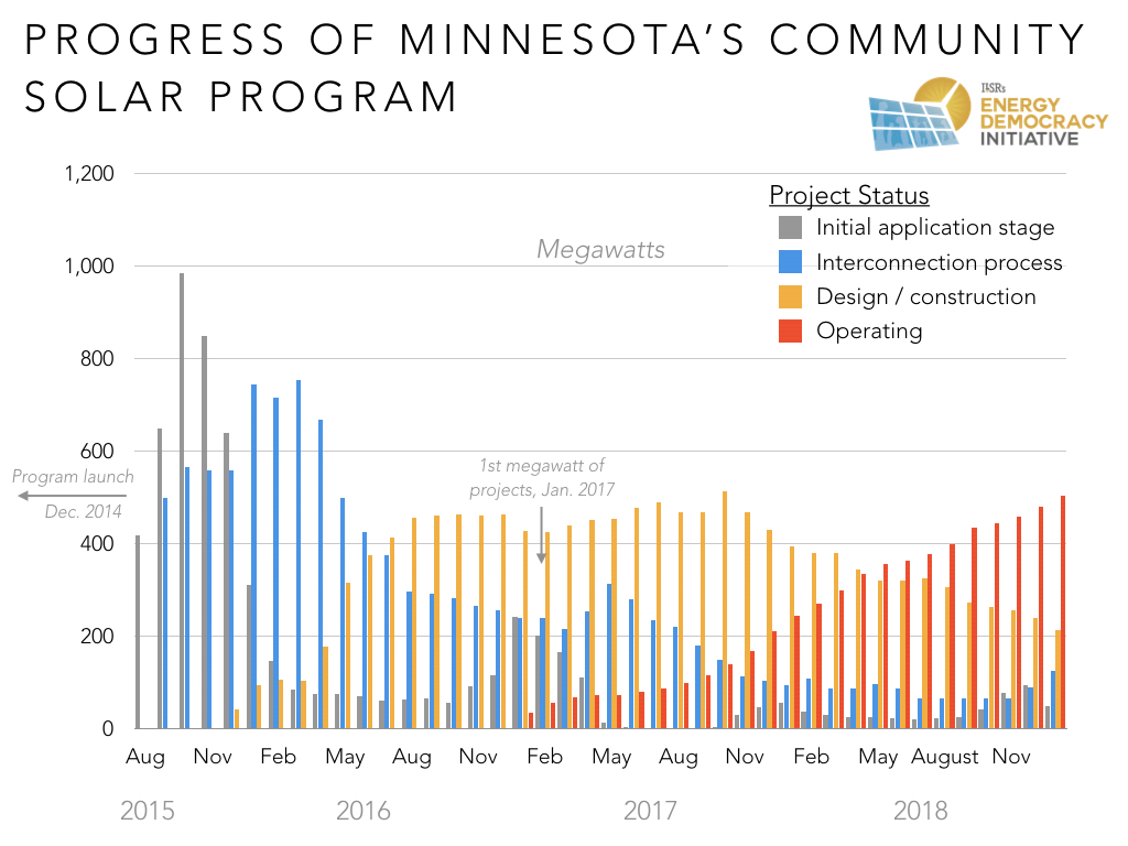 Minnesota Community Solar