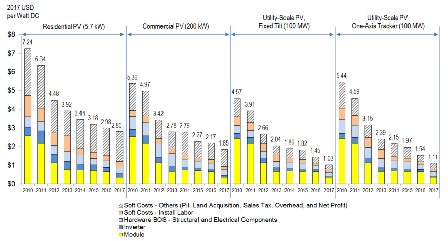Balance-of-System Equipment Required for Renewable Energy Systems