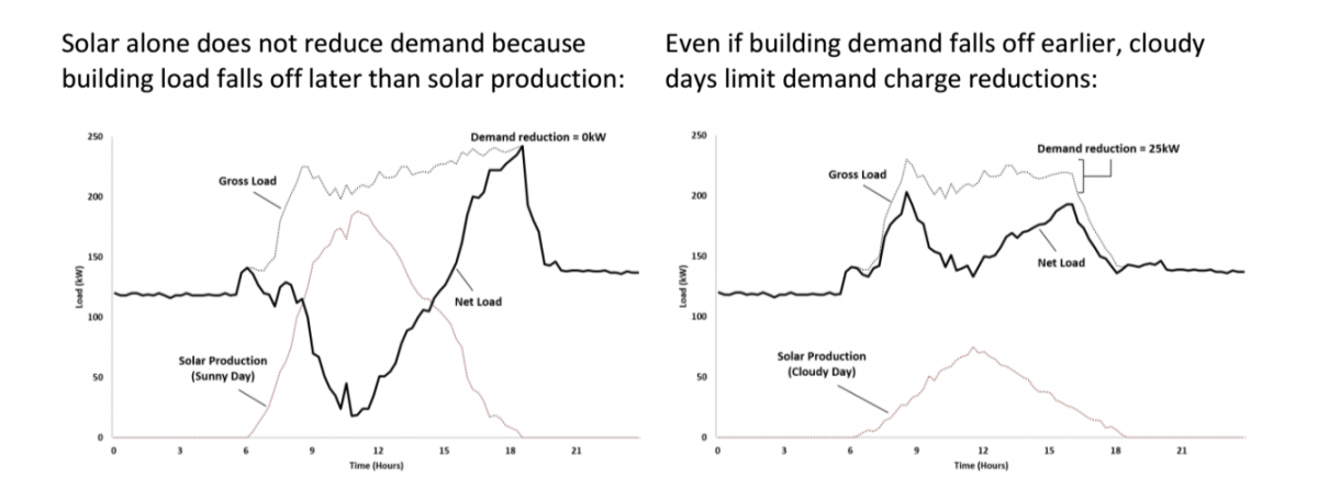 Solar without storage