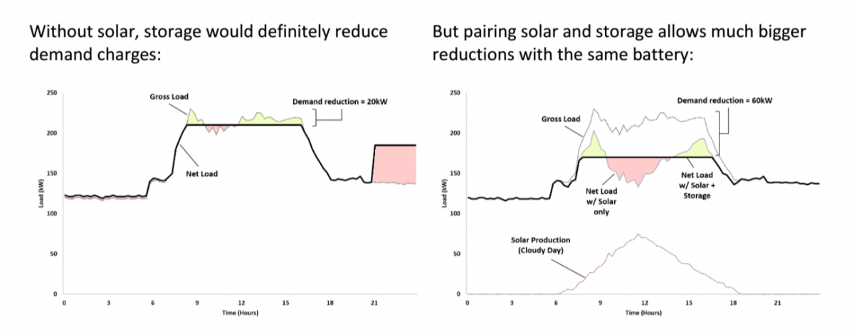 Solar with storage