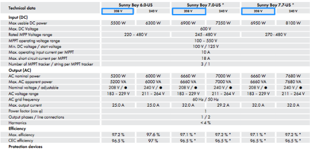 SMA Sunny Boy Inverter Technical Data