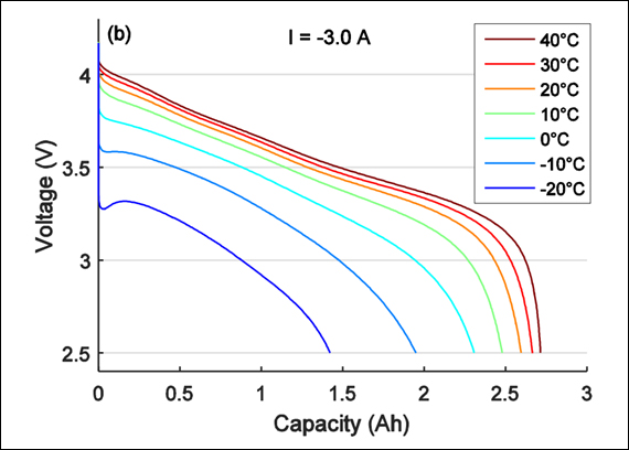 Cold Battery Performance