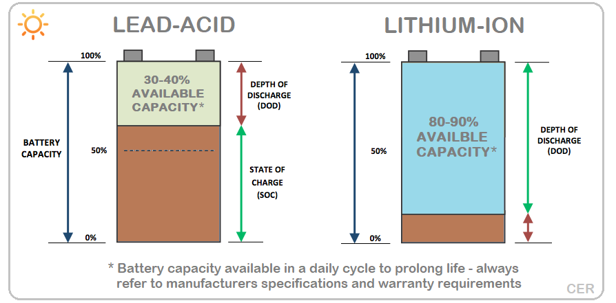 Battery Capacity of Lead Acid VS Lithium Ion Image