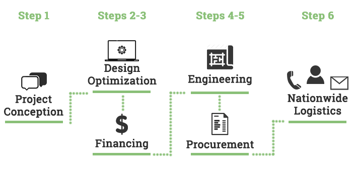 C&I Solutions