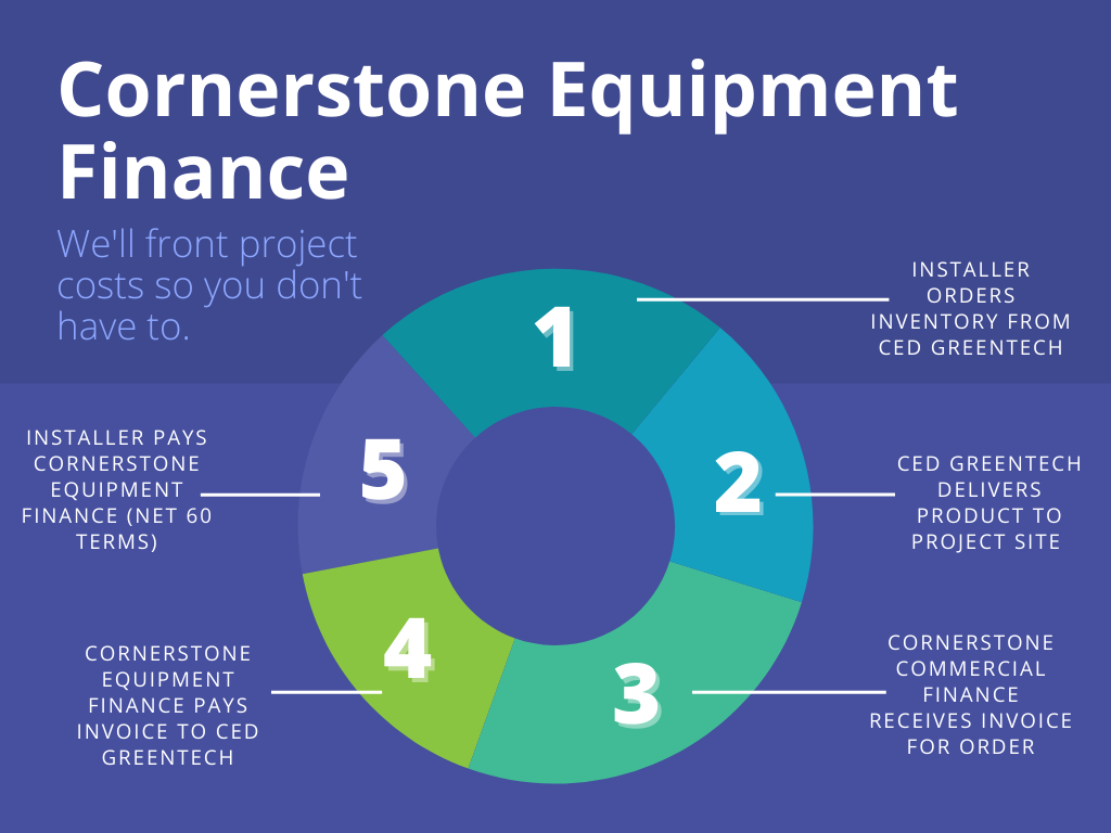 How Cornerstone Equipment Finance Works