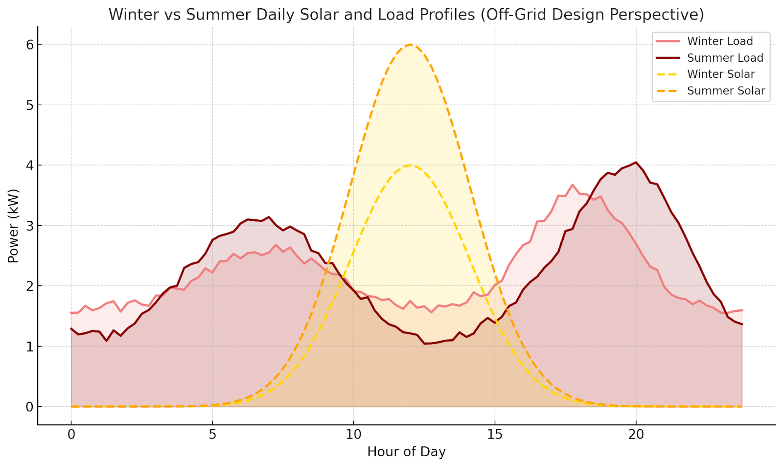 Load Profiles for Off-Grid Design