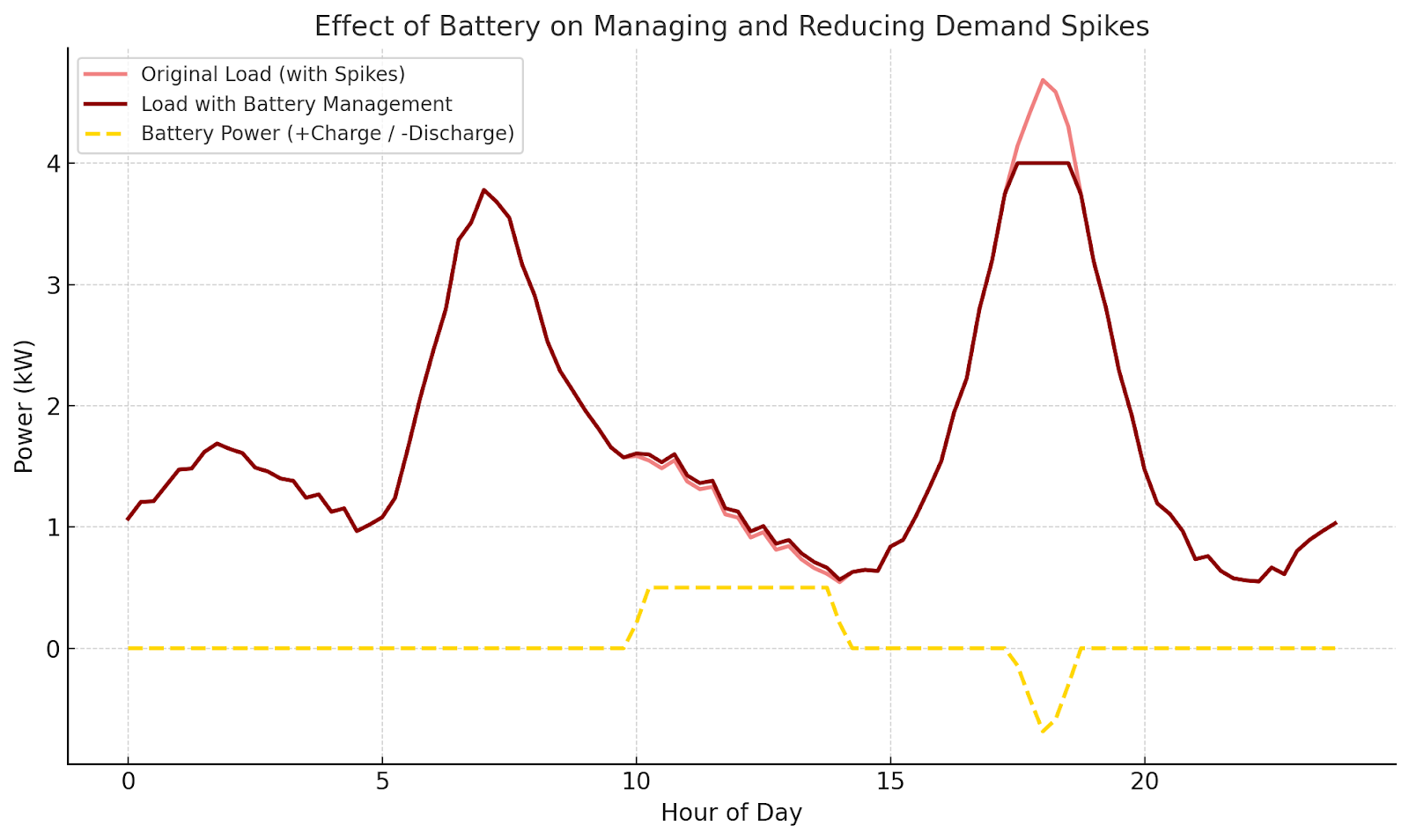 Effect of Battery and Reducing Demand Spikes Chart