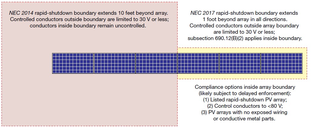 NEC 2014 rapid shutdown boundary 