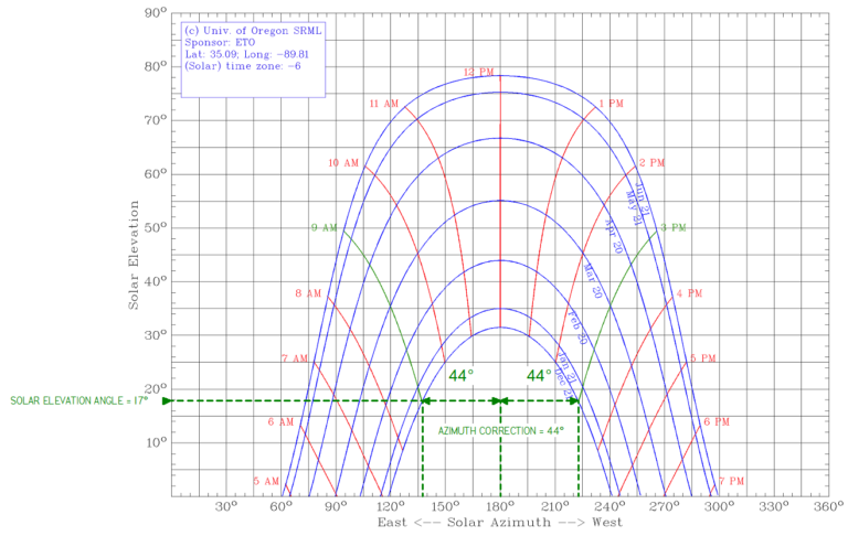 Sunchart