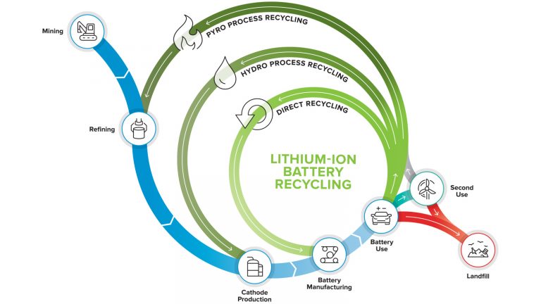 Lithium-Ion Battery Recycling Process Argonne National Laboratory