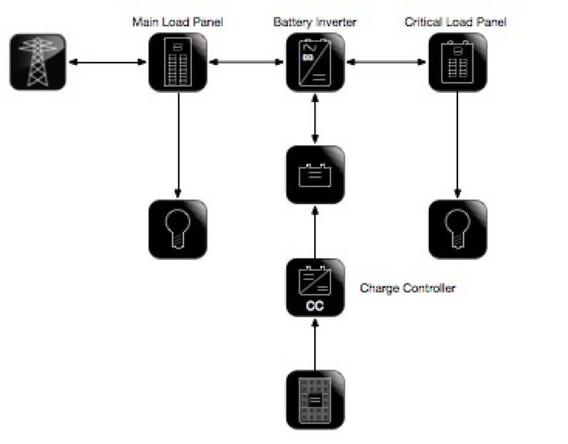AC or DC Coupled