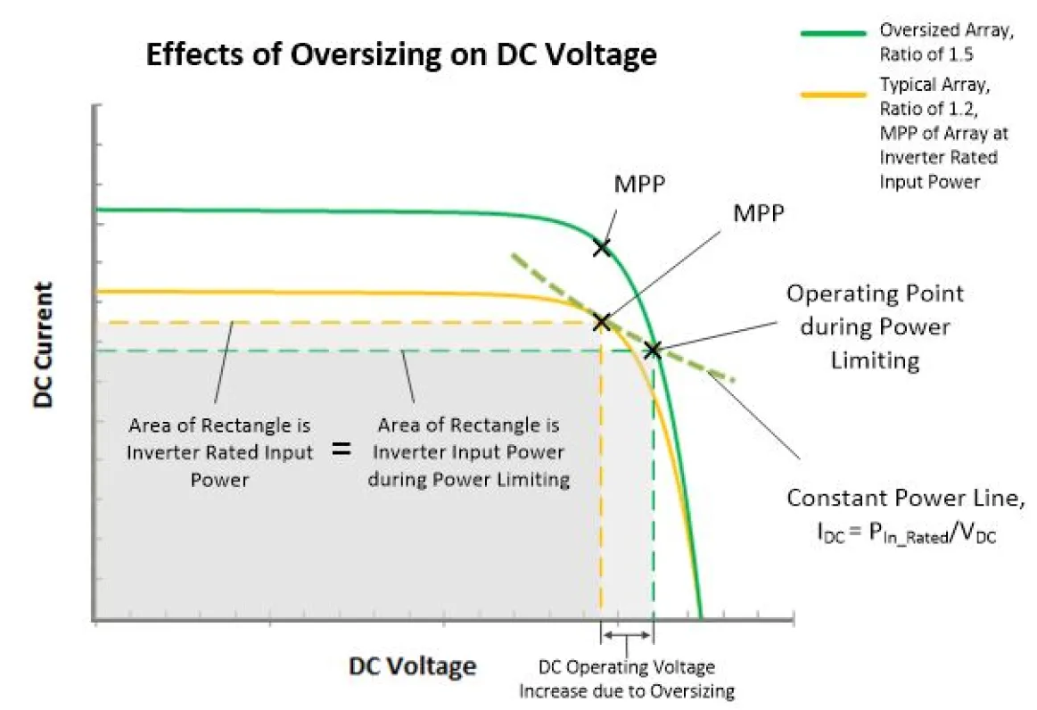 Effects of Oversizing on PV Voltage White Paper