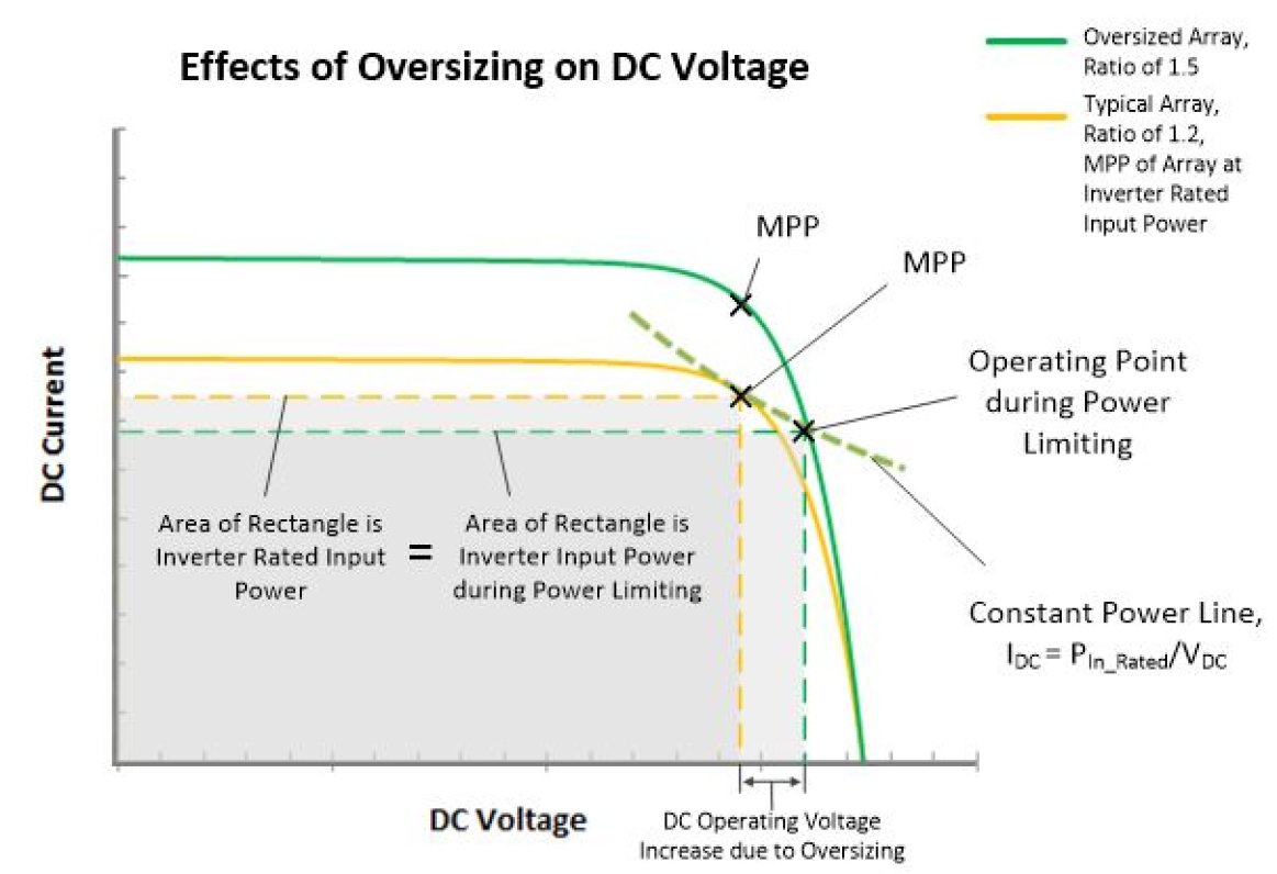 Effects of Oversizing on PV Voltage White Paper