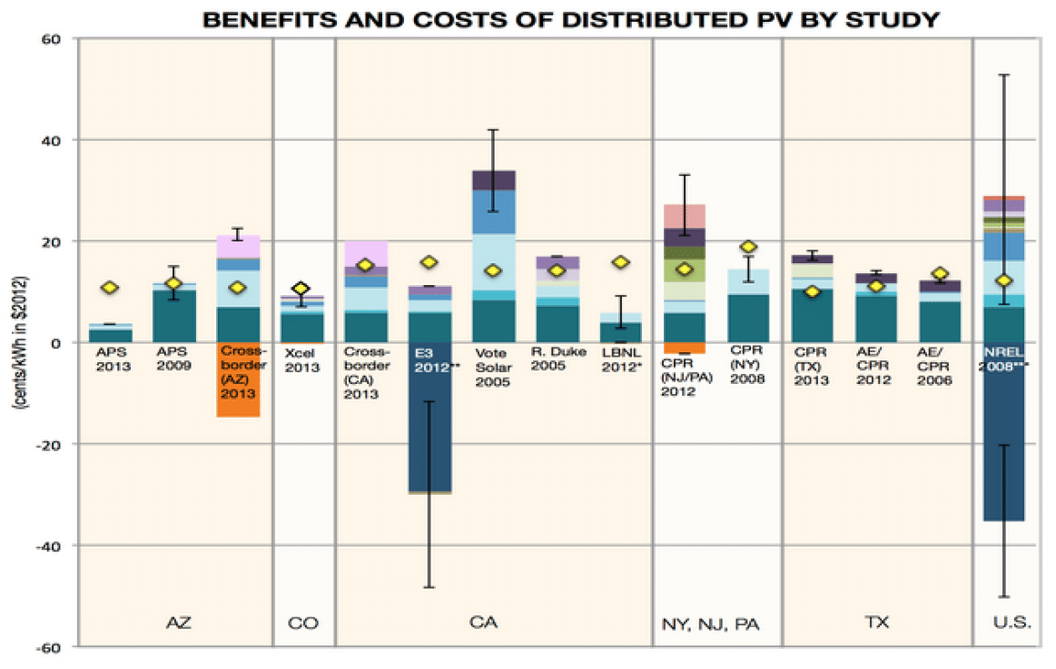 Benefits and cost of Distributed Solar Why is solar valuable to the society
