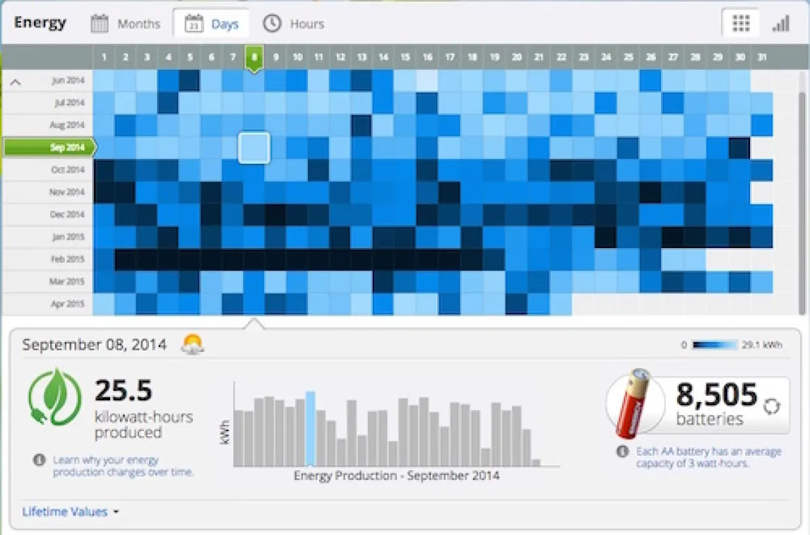 Solar production monitoring
