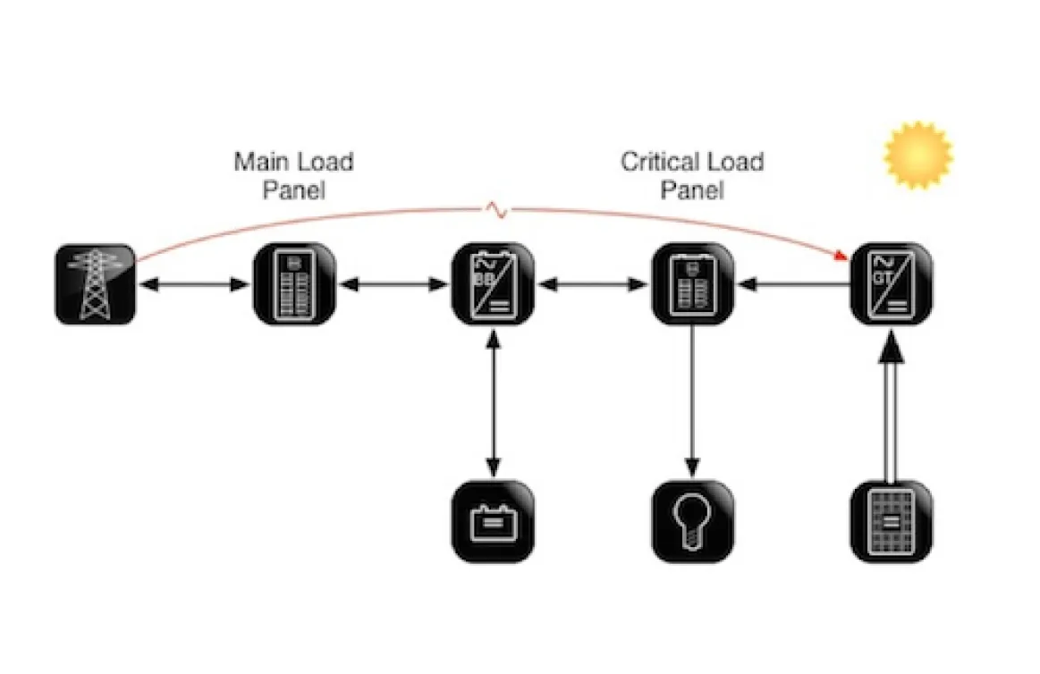 Inverters in AC-Coupled Systems