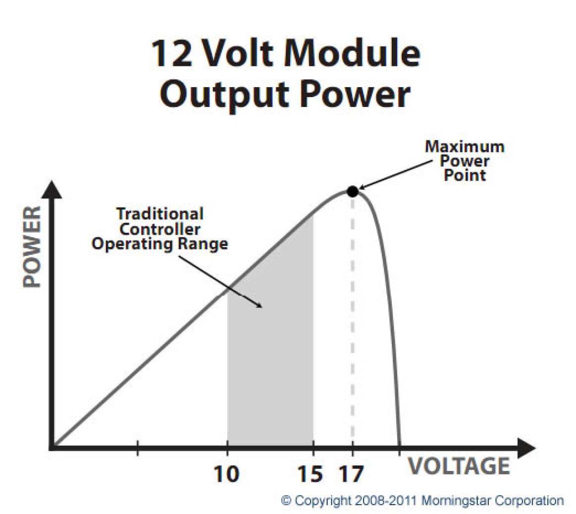 How do MPPT charge controllers work? | Greentech Renewables