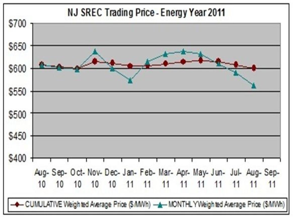 SREC Trading volume in NJ