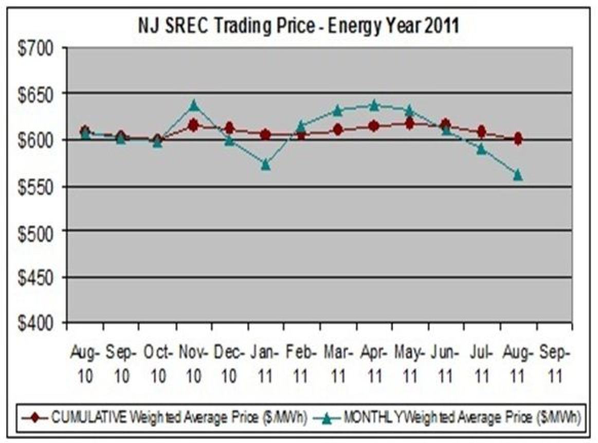 Solar Renewable Energy Certificates (SREC) Greentech Renewables