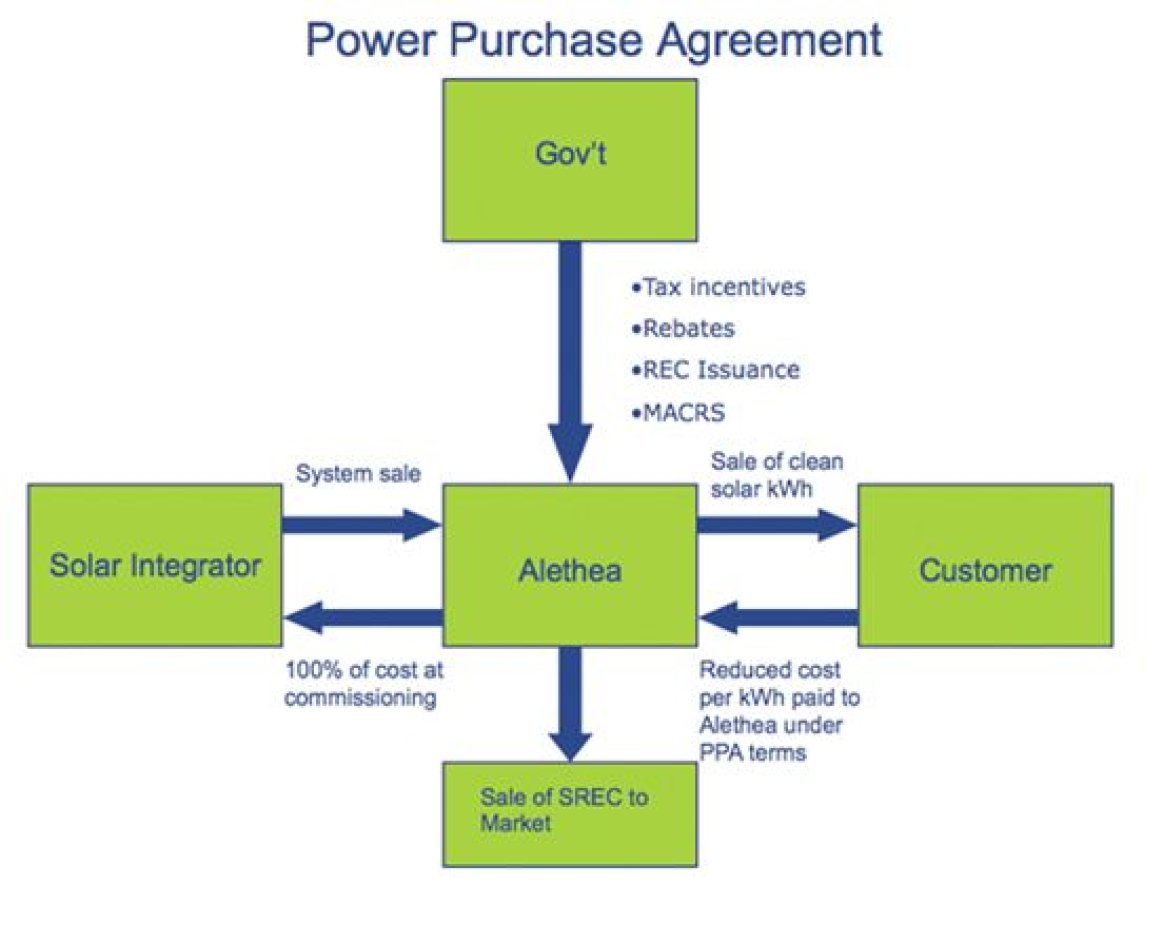 Power purchase agreement flow