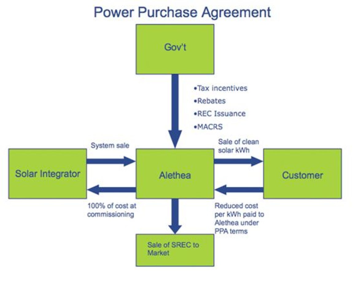 Power purchase agreement flow