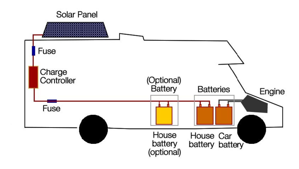 Solar PV Battery Bank for RVs and Boats
