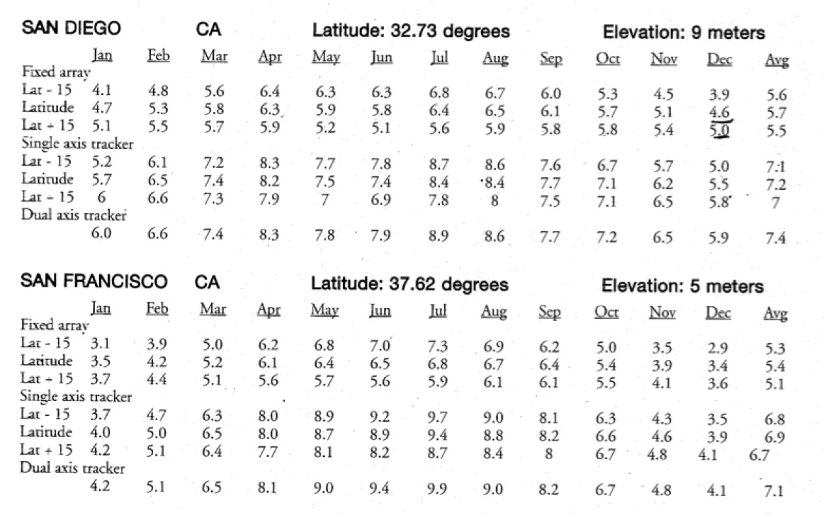 Table showing the sun hours