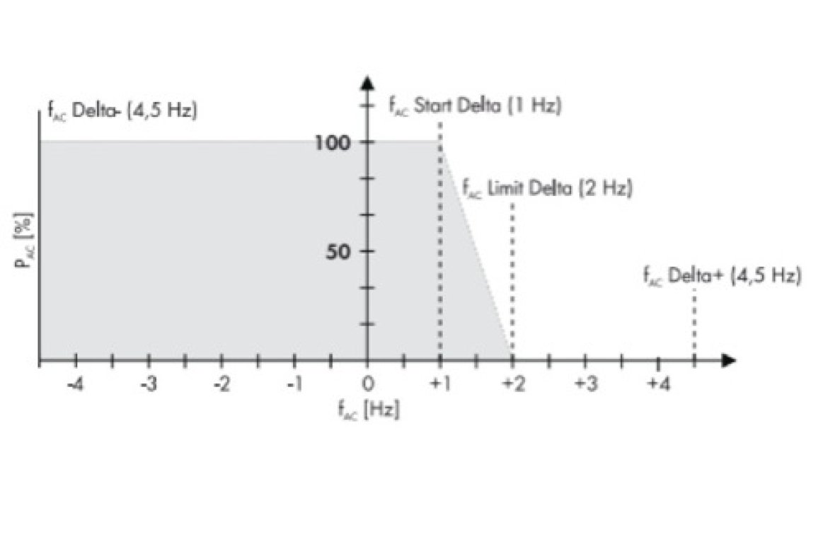 AC-Coupling Design