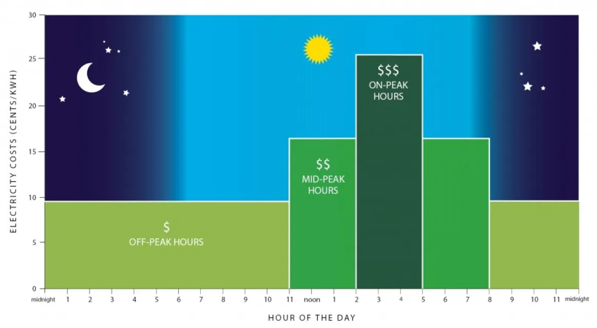 The cost of energy can change over the course of a day