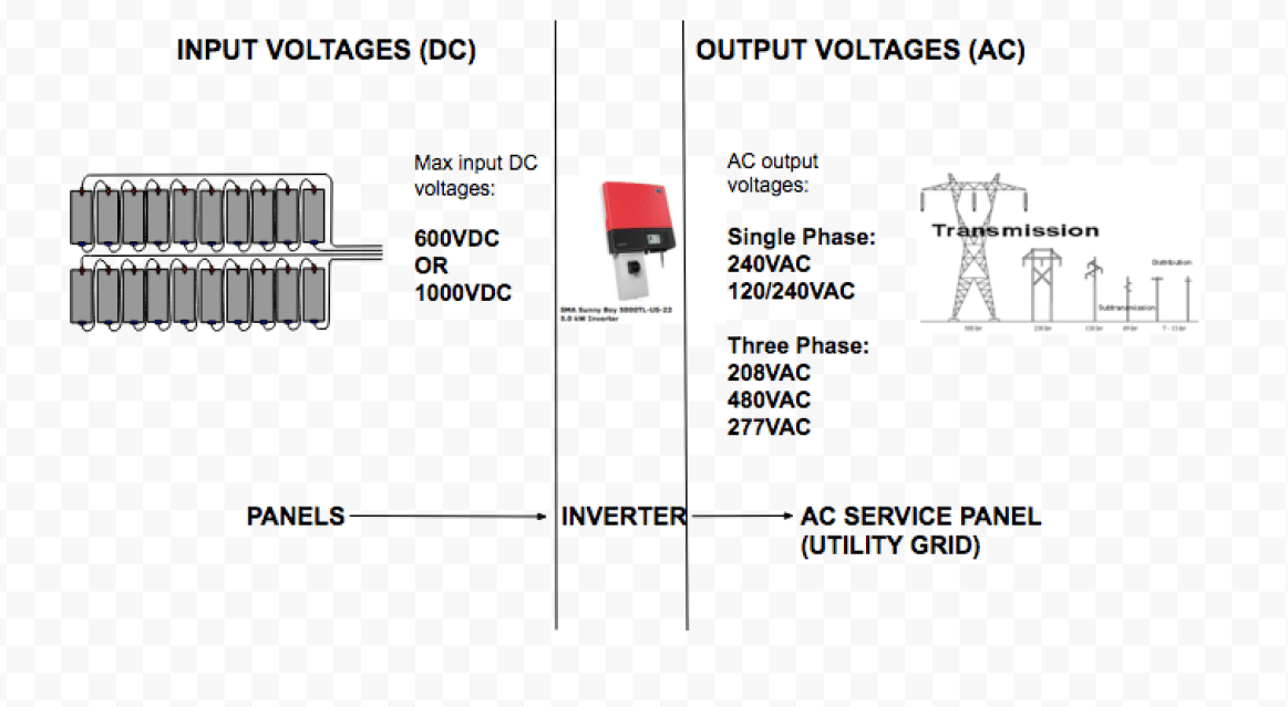 Voltages Diagram Inverter Effect Diagram