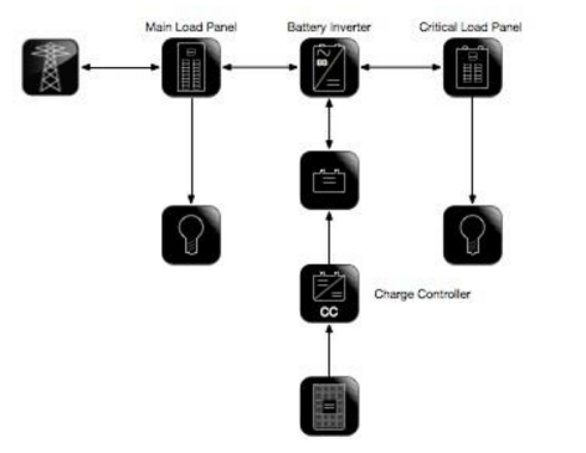 Sistemas híbridos AC o DC? Sistema Solar PV -> Controlador de carga -> Banco de batería <-> Inversor (basado en el banco de baterías) <-> cargas de corriente alterna <-> Utilidad