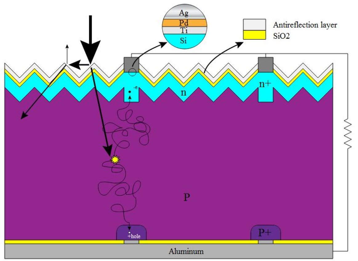 Layers of a c-Si crystalline silicon solar cell