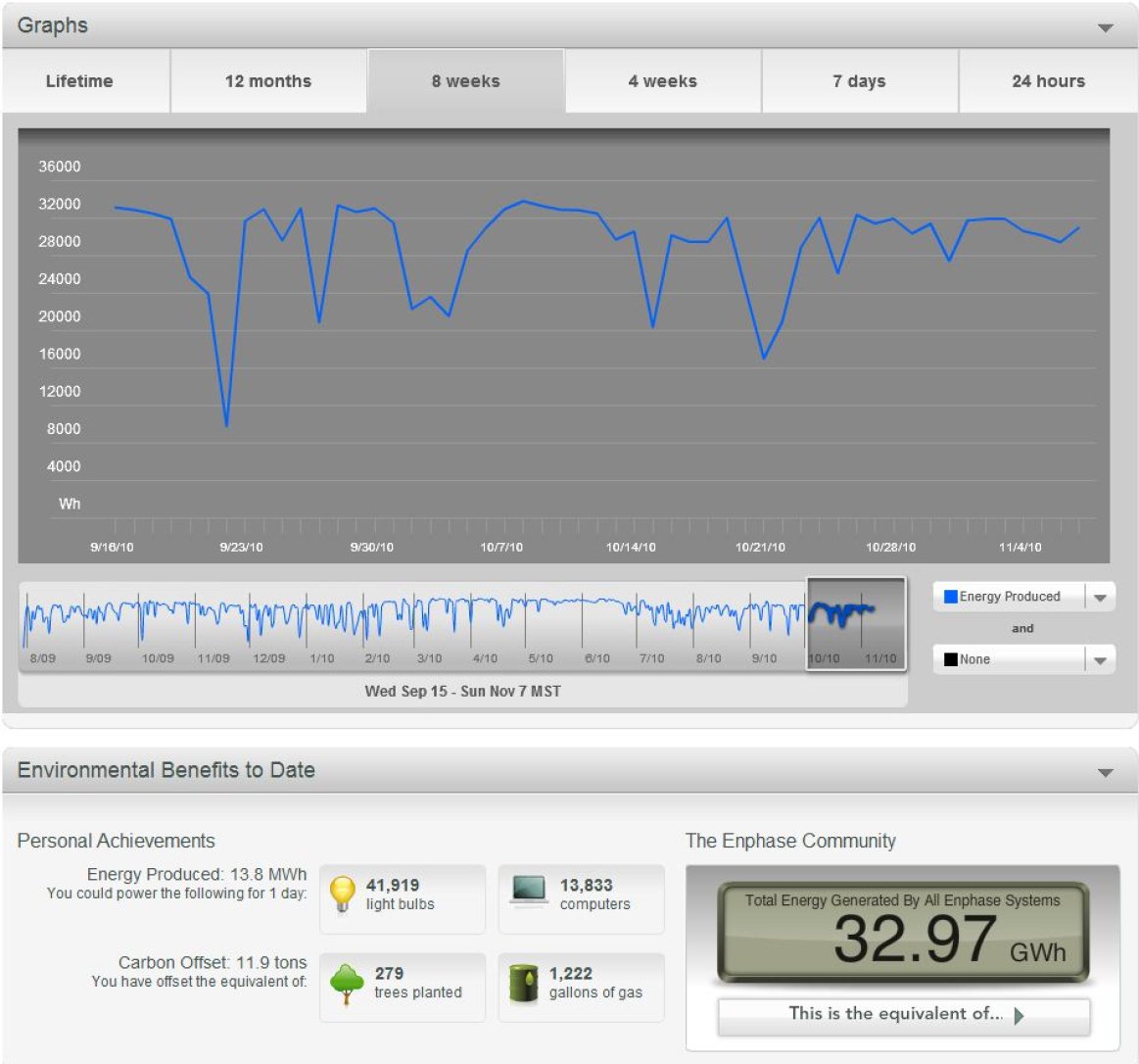 Enphase Envoy Generation Data Screne