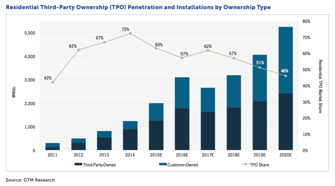 Market Share of Direct and TPO Residential market share