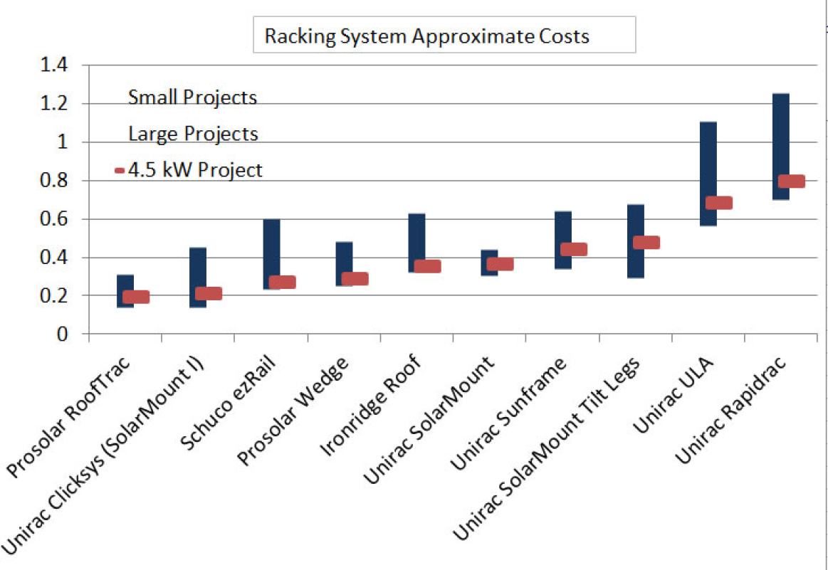 Solar PV Racking Options Comparison Chart Greentech Renewables