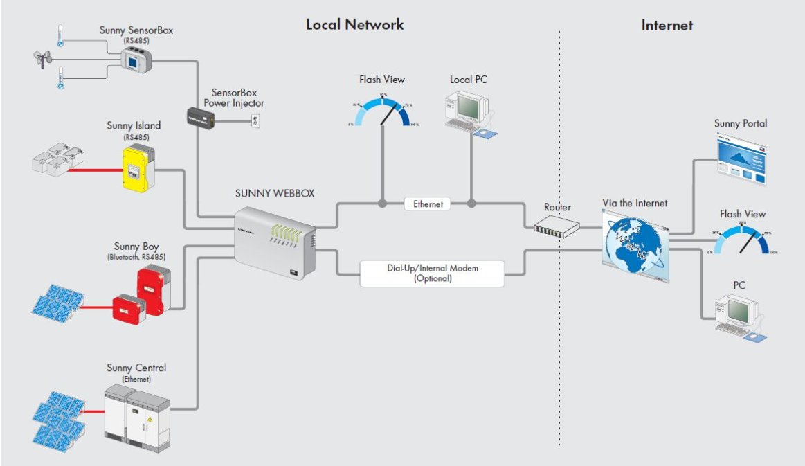 SMA Sunny WebBox Monitoring Data Collection