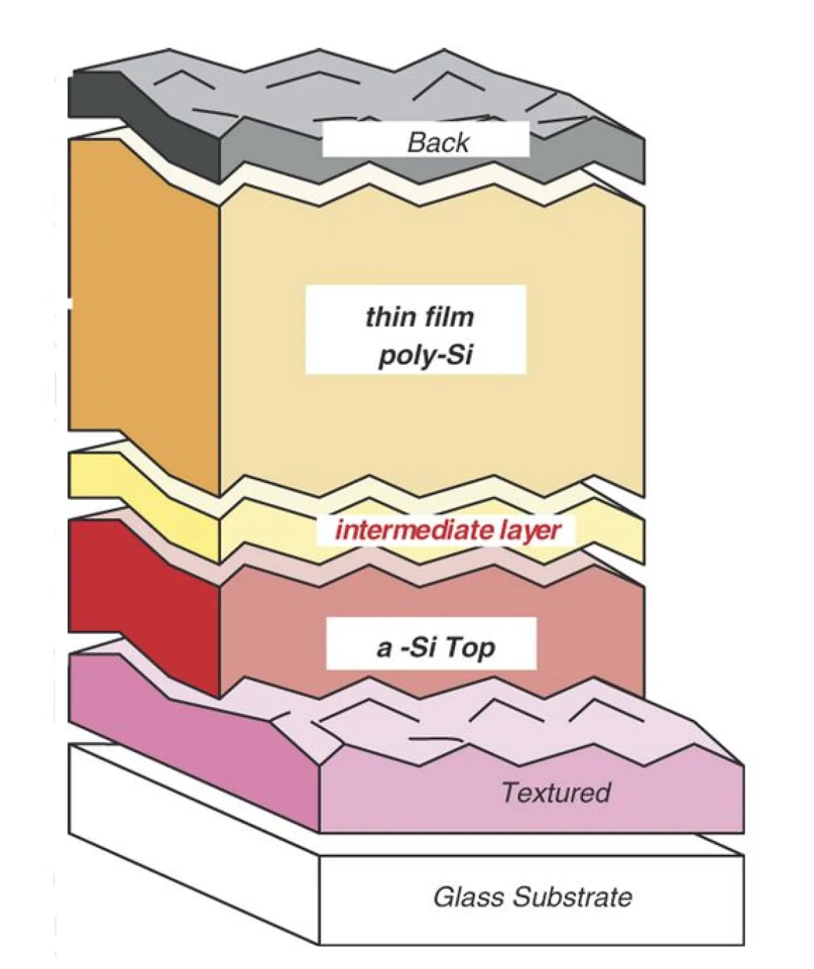 Layers of a thin film a-Si solar cell