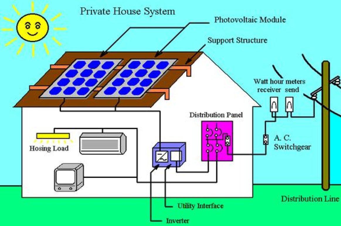 Grid Tie Inverters  or Grid Tie Inverter in the PV System