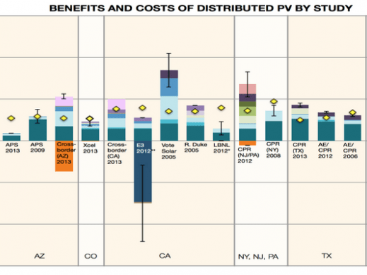 Why is solar valuable to the society