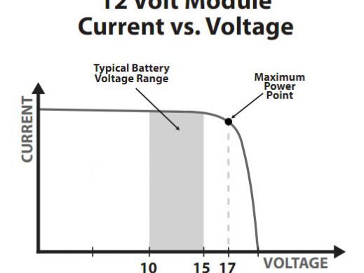 How does MPPT Charge Controllers work?