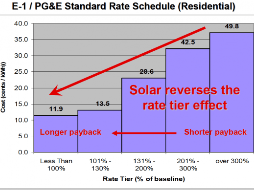 tiered rates