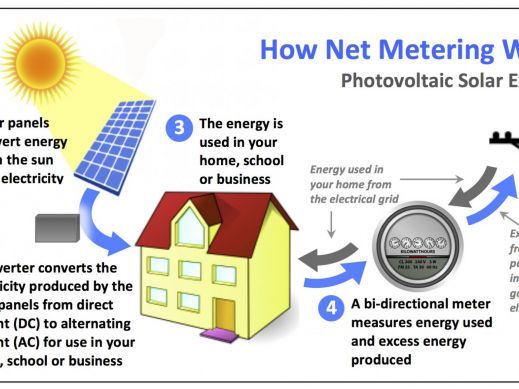 Net, Metering, Greentech RenewablesSolar