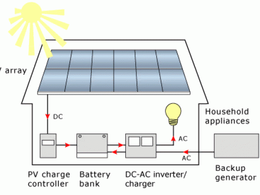 Components of Off-Grid Systems
