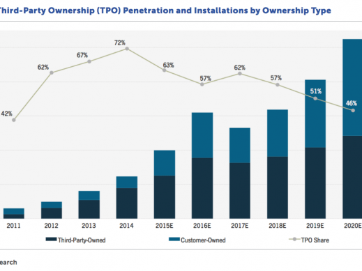 Residential market share