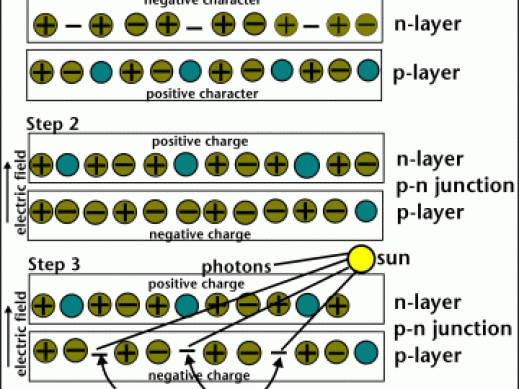 How Solar Cells Work