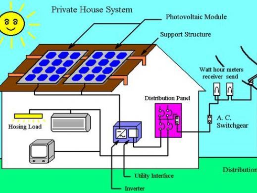 Grid Tie Inverters  or Grid Tie Inverter in the PV System