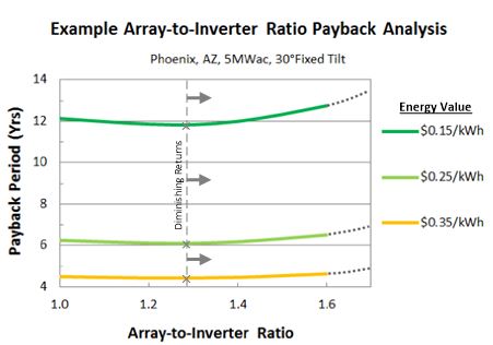 Solectria - Array Oversizing