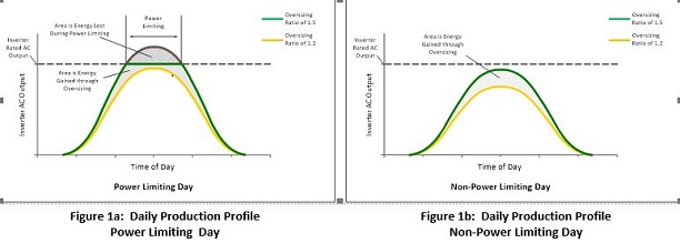 Solectria - Array Oversizing